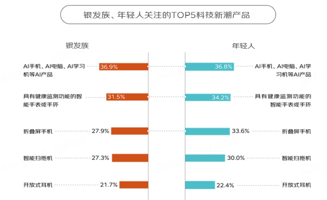 京东调研500位银发族与500位年轻人:消费结构重合、运动喜好重合、旅行目的地护肤习惯……(图2)