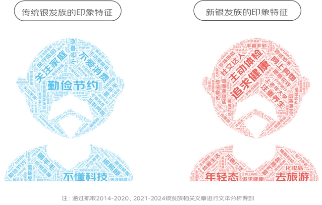 京东调研500位银发族与500位年轻人:消费结构重合、运动喜好重合、旅行目的地护肤习惯……(图4)
