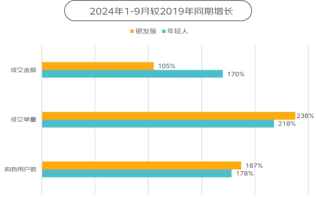 京东调研500位银发族与500位年轻人:消费结构重合、运动喜好重合、旅行目的地护肤习惯……(图5)