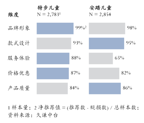 儿童运动鞋:安踏 vs 特步(图4)