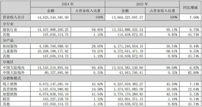 逆势开店!童装破百亿!森马服饰能否重回巅峰?(图2)