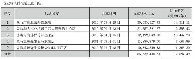 逆势开店!童装破百亿!森马服饰能否重回巅峰?(图3)