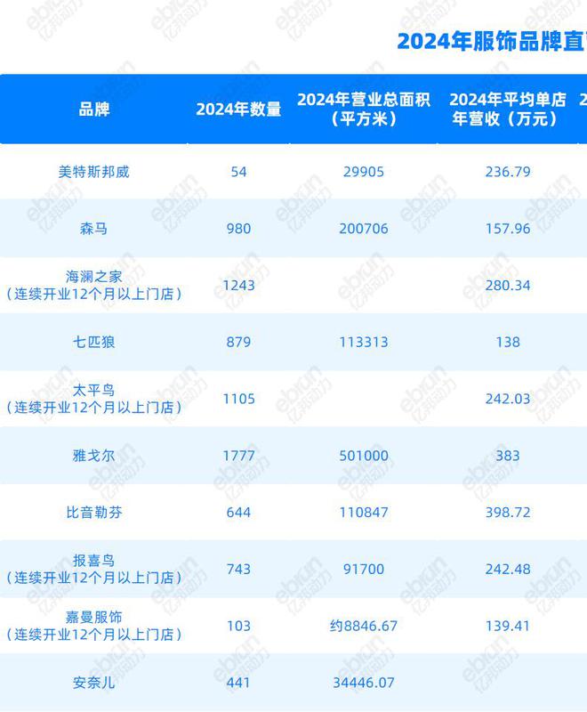 户外救市、大店狂奔、下沉出海 中国服饰巨头绝地求生丨财报观察(图3)