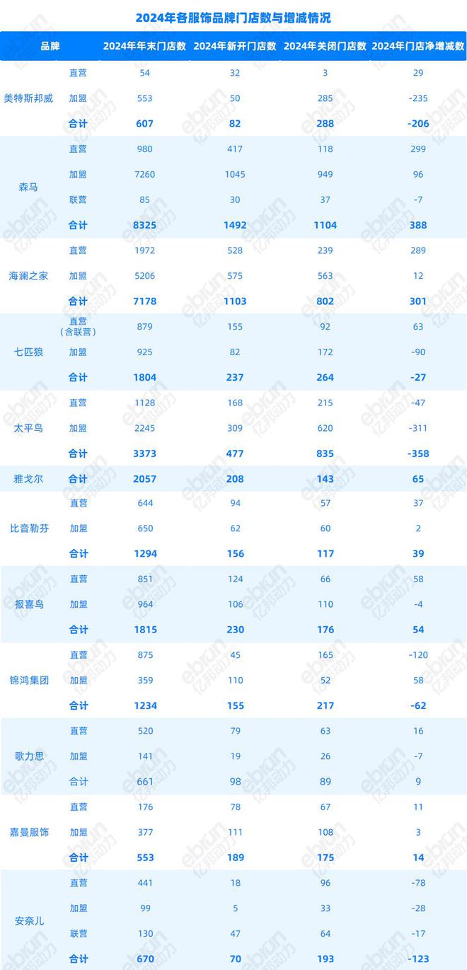 户外救市、大店狂奔、下沉出海 中国服饰巨头绝地求生丨财报观察(图5)