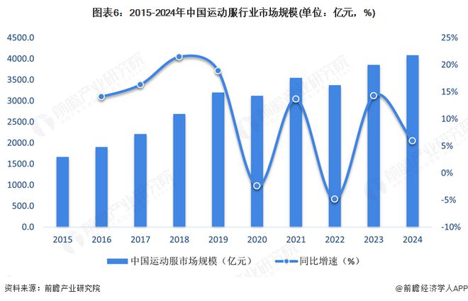 预见2025：《2025年中国运动服行业全景图谱》（附市场现状和发展趋势等）(图6)