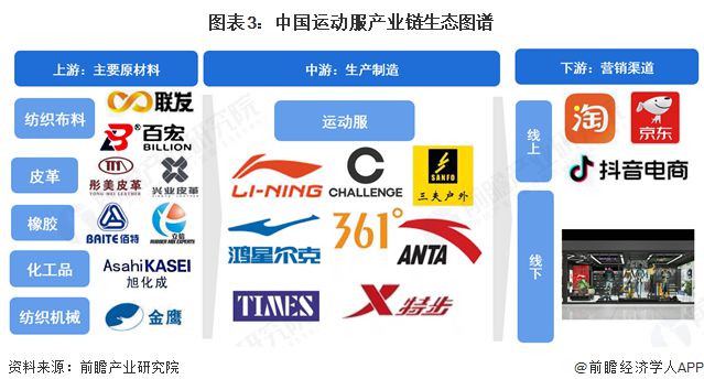预见2025：《2025年中国运动服行业全景图谱》（附市场现状和发展趋势等）(图3)