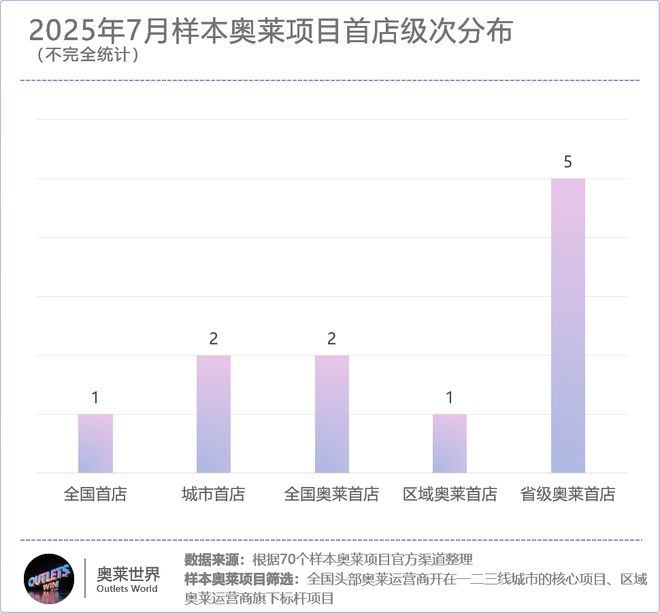 太猛了！又有70+家品牌新店“攻入”奥莱(图2)